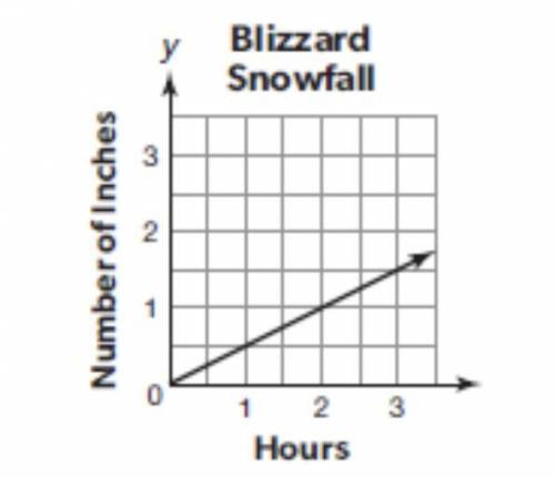 The graph below shows the amount of snowfall recorded in New York during that time. Write an equati