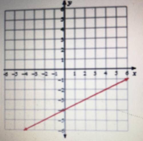 *
6. Determine the Rate of Change in the graph below.