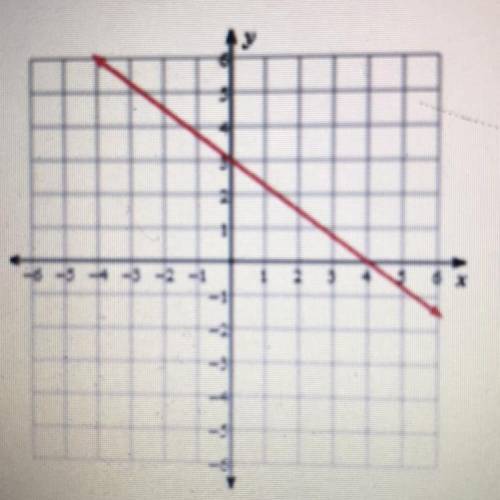 Determine the Rate of Change in the graph below.
please help this for my quiz