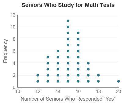 NEED HELP ASASPPP

A study reported that about half of high school seniors study for upcoming math