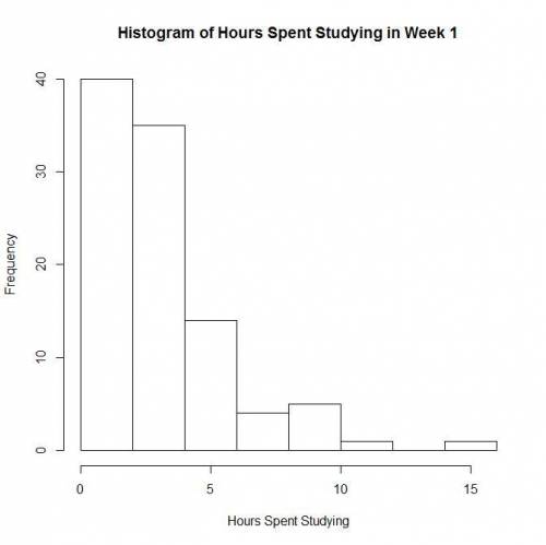 The following histogram shows the distribution of the hours/week students spent studying in week on