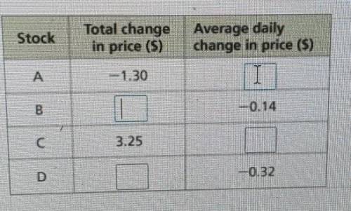 complete the table to show the total change and the average mean daily change in thr price of four