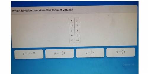 Which function describes this table of values? (iReady)