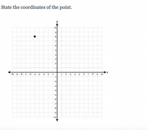 I need help plz 
State the coordinates of the point.