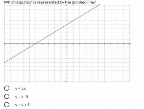 Which equation is represented by the graphed line?