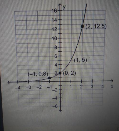 Please hurry!

What is the rate of change of the function shown on the graph? Round to the nearest
