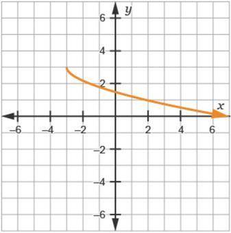 Which function has the greatest maximum range value?
