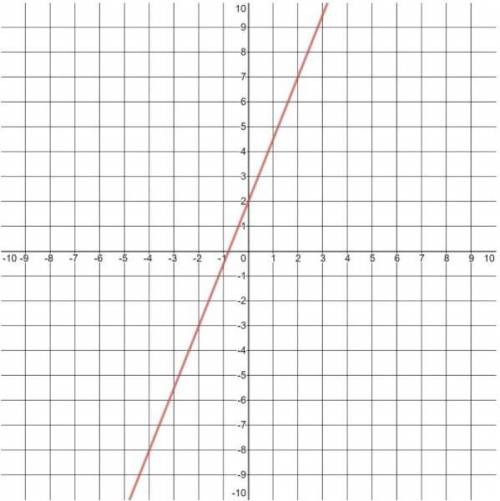 CAN SOMEONE PLEASE HELP ME???
Which graph matches the equation 2x+5y=10