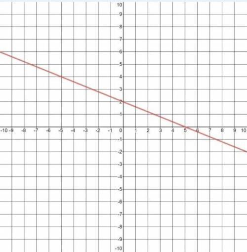 CAN SOMEONE PLEASE HELP ME???
Which graph matches the equation 2x+5y=10