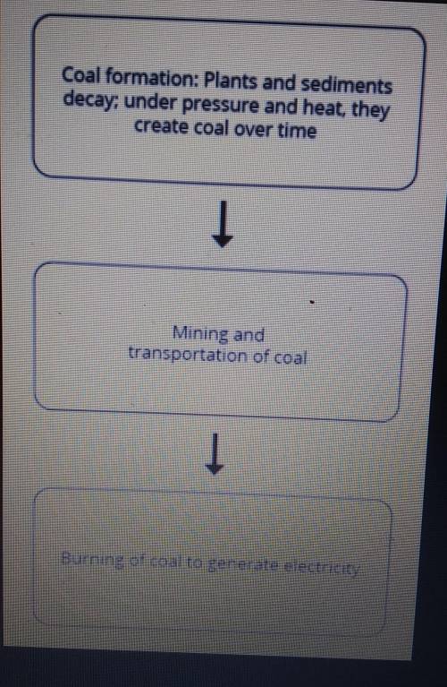 Please answer ASAP!!!

The flowchart below begins with the formation of coal and ends with the gen