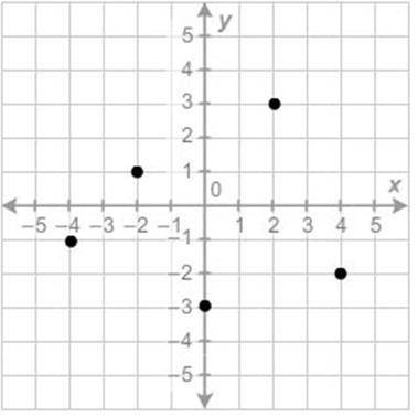 PLEASE HELP WITH MATHH!!!

identify a point, that when graphed on the coordinate system, makes the