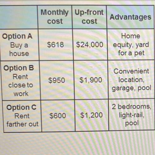 Monthly Up-front

cost cost
Advantages
Based on your budget, which housing option is the
best fina