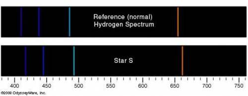 Select all that apply.

The spectrum of Star S is compared to a reference hydrogen spectrum. What
