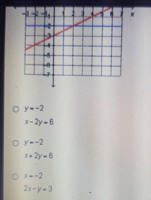 Which system of equations is represented in the graph? D is x=-22x+y=-3