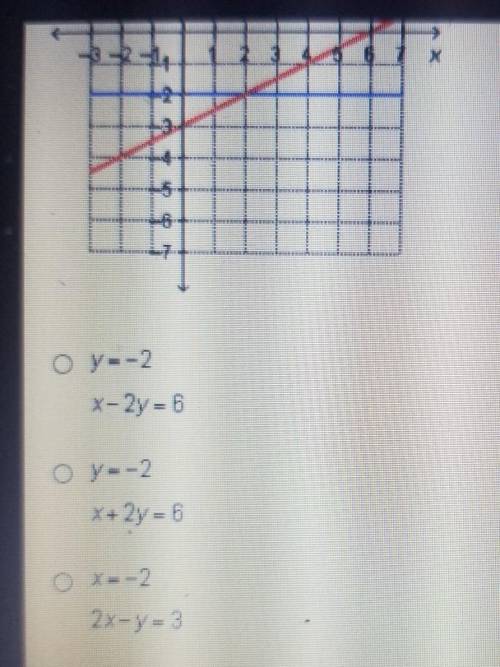 I'm stuck on a question Which system of equations is represented in the graph?