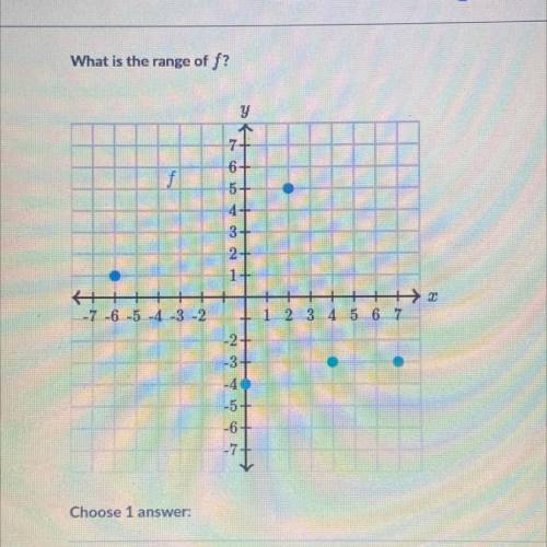 What is the range of f?