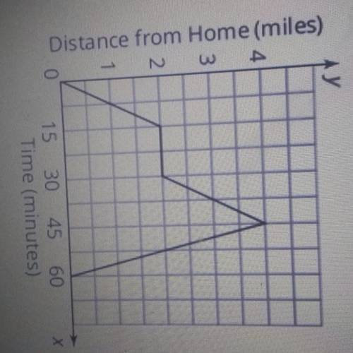 Sadie goes for an afternoon walk. The graph shows her distance from home over time