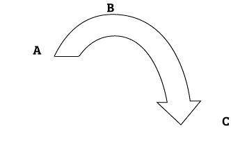 The diagram represents the path of a ball that has been thrown upward. Discuss how the kinetic ener