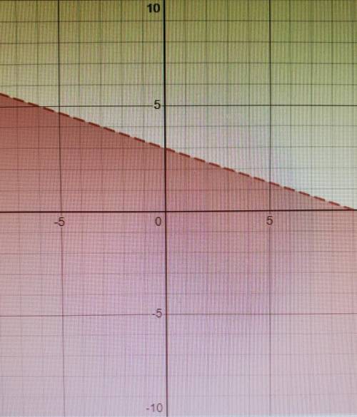 What is the linear inequality that represents the graph shown?