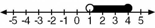 What interval notation represents the data graphed below?

A. [1, 4]
B. [1, 4)
C. (1, 4)
D. (1, 4]