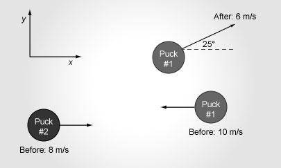 Puck 1 is moving 10 m/s to the left and puck 2 is moving 8 m/s to the right. They have the same mas