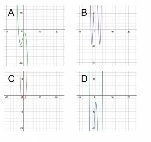 Choose the graph that is represented by the function:

y=- 63/4x2 + x4 - 4Select one:a. Db. Bc. Cd