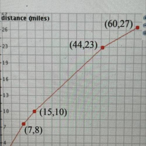 For the graph on the right, find the Average Rate of Change from 7 to 60 minutes?