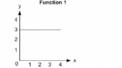 The graph represents function 1 and the equation represents function 2:

Function is below:
Functi