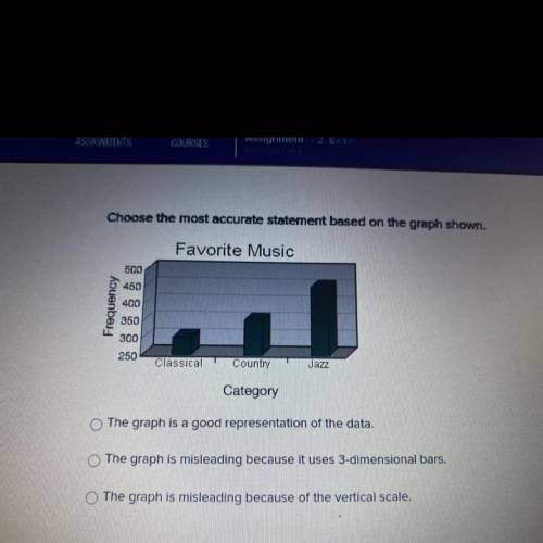 Choose the most accurate statement based on the graph shown.
 

Favorite Music
Classical
Country
Ja