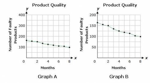 The graphs below show the number of faulty products, y, produced by a company for the first eight m