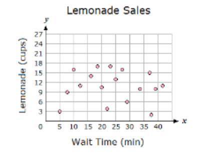 At an amusement park, a lemonade stand was next to a roller coaster. Throughout the day, people who