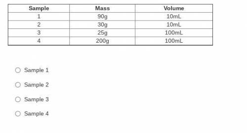 The table below shows properties of four different samples. One of these materials is cork, a type