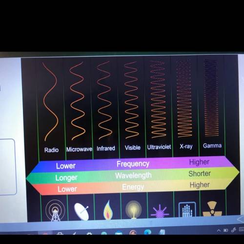 Describe how frequency, wavelength and wrongly are related on the spectrum.
(Photo Attached)