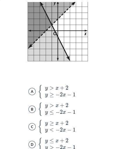 30 points and which systems of inequalities is shown below?
