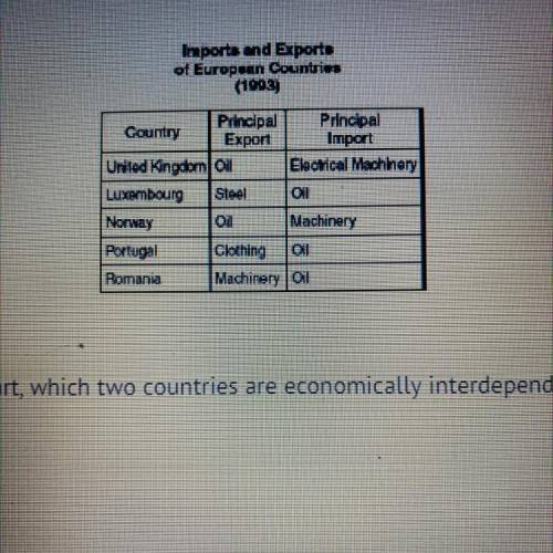 According to the information in the chart, which two countries are economically interdependent and
