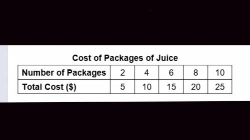 This table shows the varying costs for packages of juice. What is the cost per package of juice?
