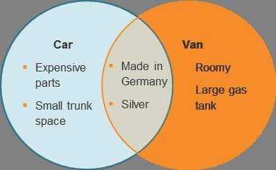 According to the organizational aid, what do the car and van have in common?

They were made in th