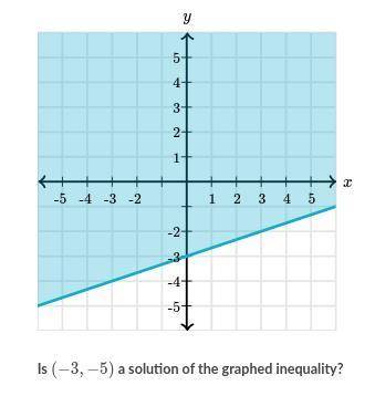 Is (-3,-5) a solution of the graphed inequality