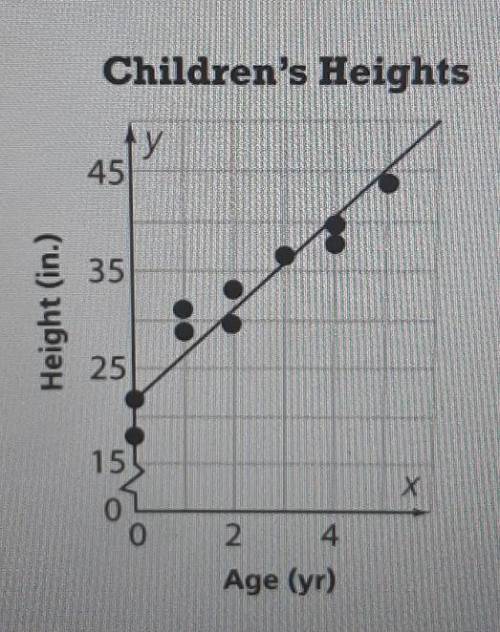 The scatter plot shows the average heights of children up to age 5.

Part A Drag numbers to comple