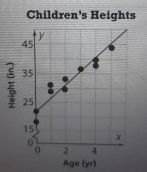 The scatter plot shows the average heights of children up to age 5.

Part ADrag numbers to complet