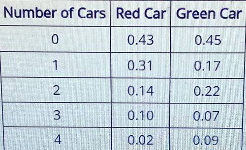 The table shows the probability distribution of Pamela seeing red cars and green cars on her way to