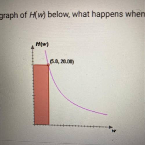 According to the graph of H(w) below,what happens when w gets close to zero