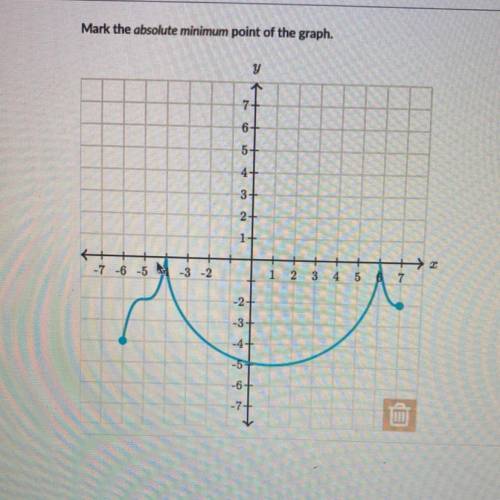 What is the Mark the absolute minimum point of the graph