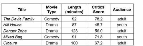 A movie theater offers many movie selections for its customers. The table below shows a summary of