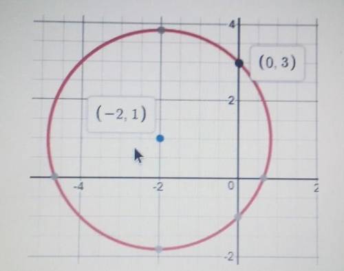 Find the radius of the given circle with the center at (-2,1) and a point on the circle at (0,3).