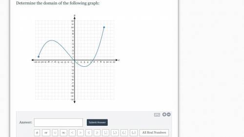 Determine the domain of the following graph:
