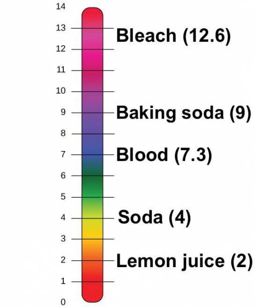 I WILL GIVE BRAINLIEST!!!

The scale below shows the pH levels of various liquids.
Which of the fo