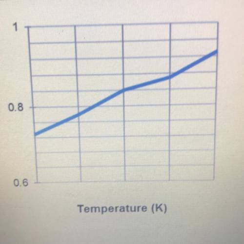 What is missing from the temperature and volume
graph shown at right?