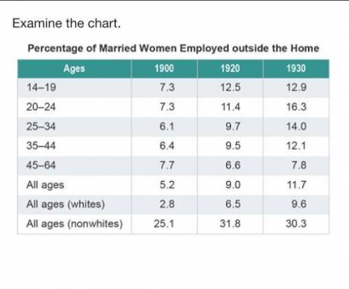PLEASE HELP ME!!! ASAP

What does this chart demonstrate about the change in women’s roles in the