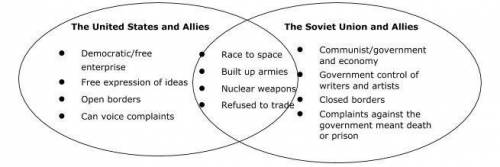 Which title is most appropriate for the diagram?

European Union
European Union
The Cold War
The C